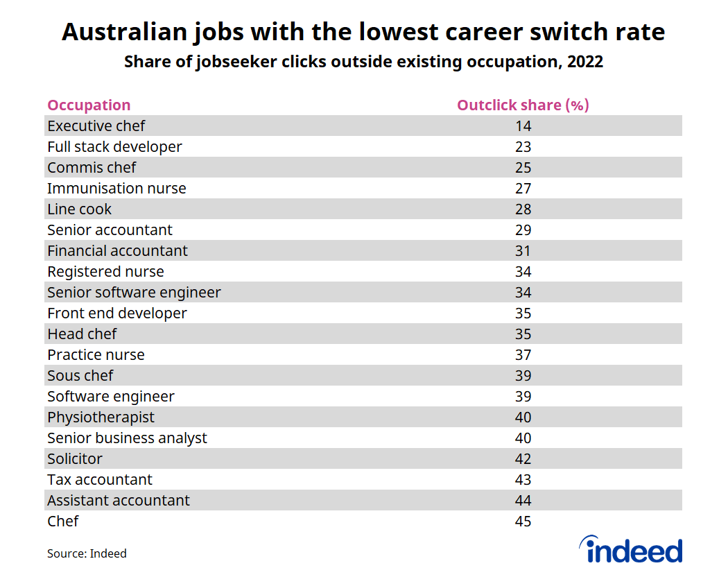 Table titled “Australian jobs with the lowest career switch rate.” Indeed assessed which jobseekers are least likely to click on jobs outside their existing occupational category. In 2022, just 14% and 23% of clicks by executive chefs and full stack developers were for jobs outside their occupational category.