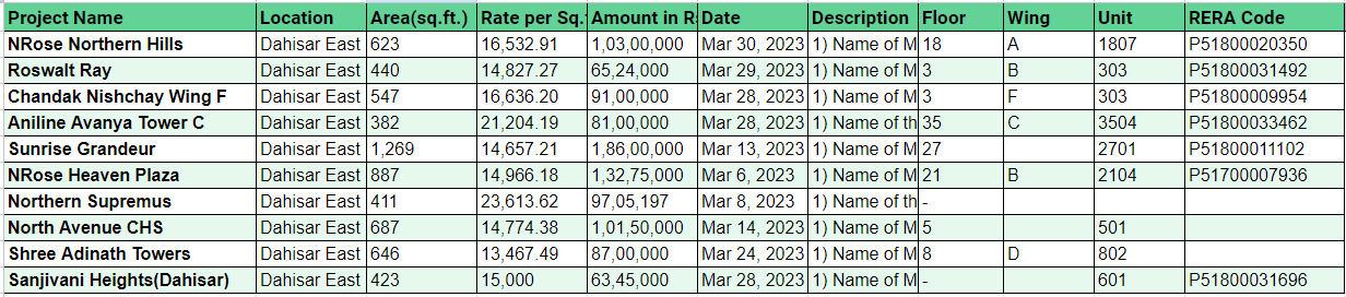 Property transaction data of the sale of flats in Dahisar East