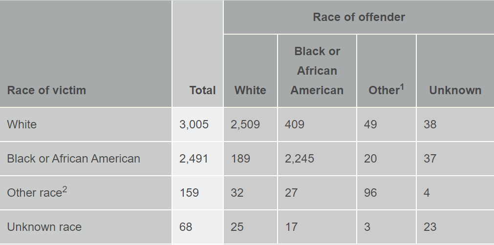 Правда ли, что в США темнокожие убивают белых в 12 раз чаще, чем наоборот?