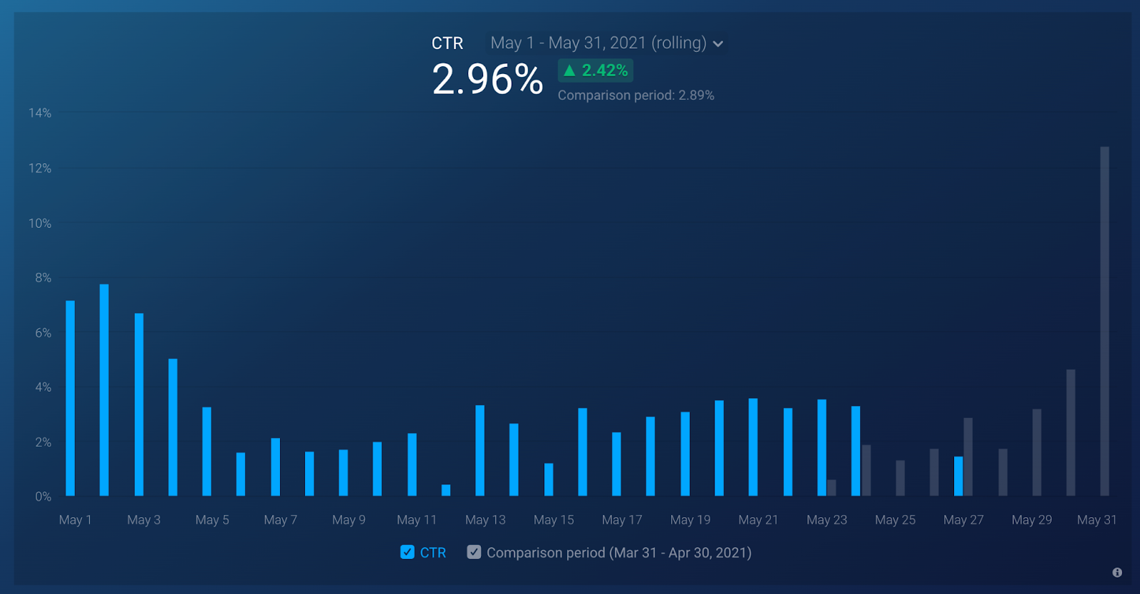 CTR visualization