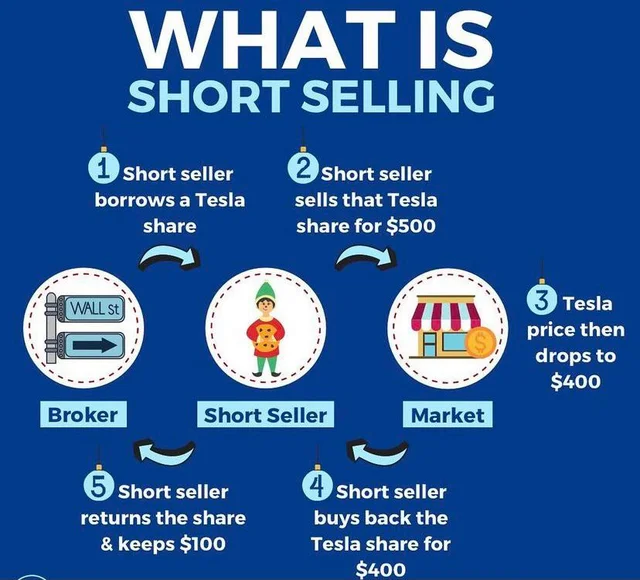 What is Short Selling