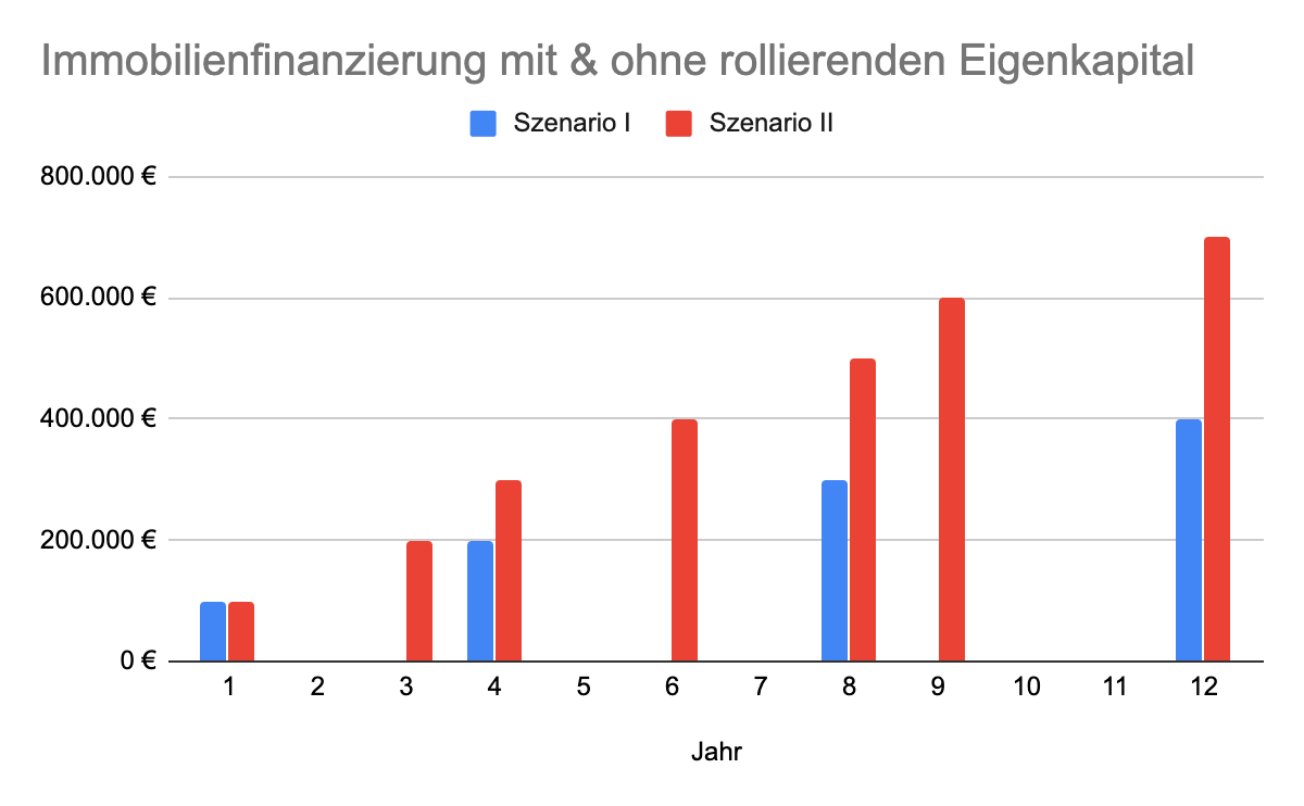 Immobilienfinanzierung mit & ohne rollierendem Eigenkapital