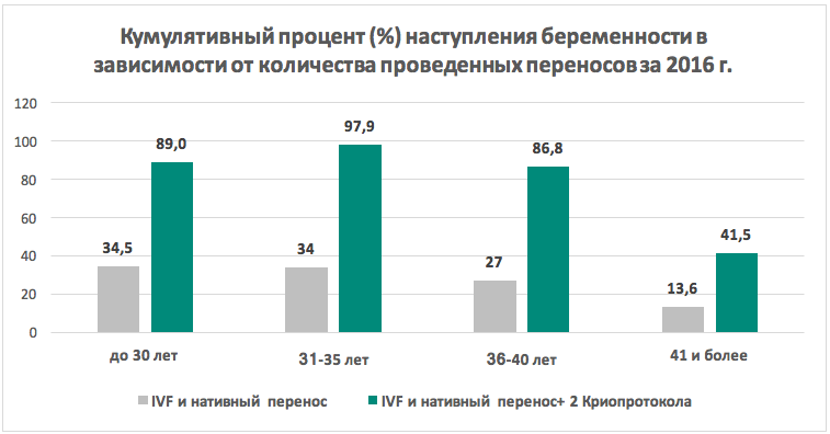 Процент беременности. Процент наступления беременности. Процент забеременеть. Эффективность эко. Процент забеременеть с первого раза