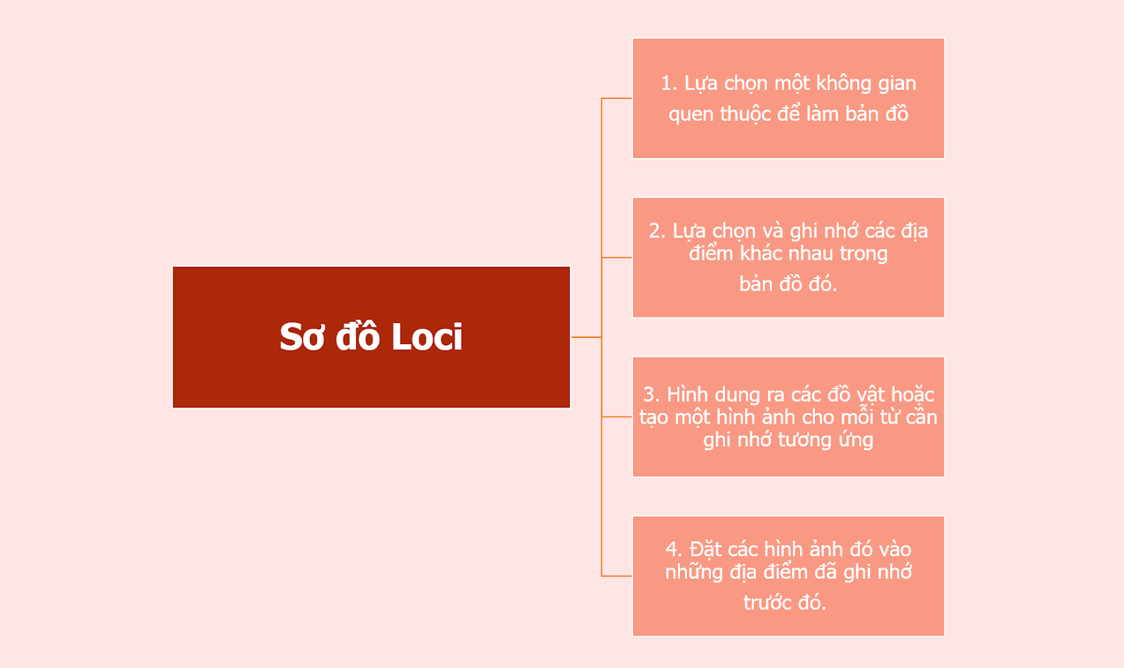 phuong-phap-mnemonic-hieu-qua-va-cach-ap-dung-doi-voi-viec-ghi-nho-tu-vung-so-do-loci