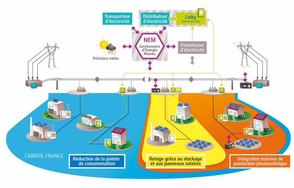 Exemple de smart grid projet NICE à Carros