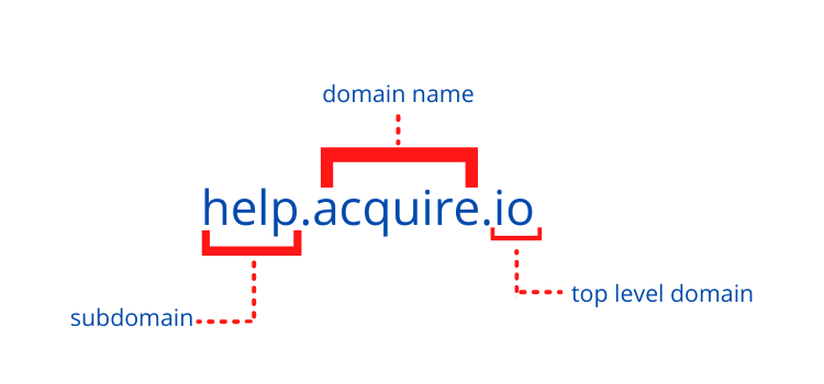 In help.acquire.io, the subdomain is 'help', the domain name is 'acquire', and the top level domain is 'io'. 