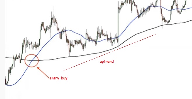 Cara Trading dengan Golden Cross