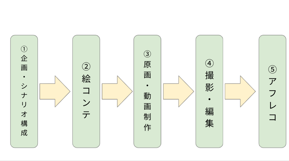 アニメーション制作のプロセス(工程)