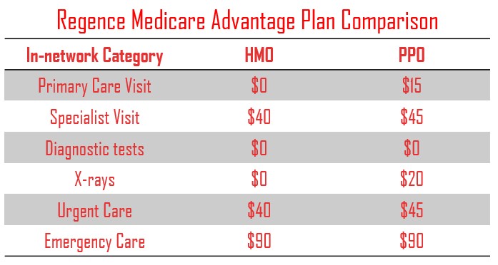 Regence Medicare advantage plans compared: HMO and PPO.