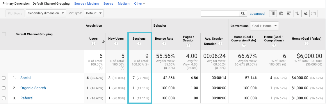 sessions by channel in Google Analytics