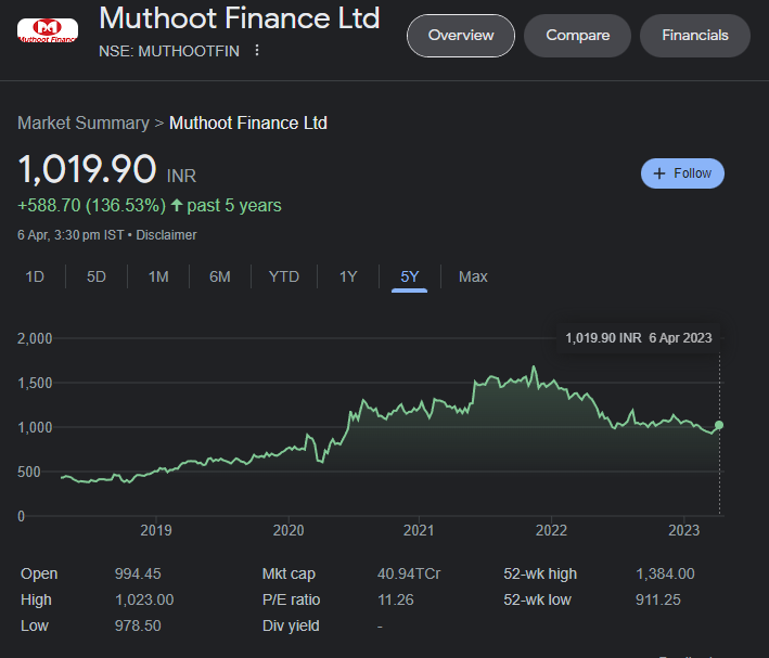 Last 5 Years market summary graph of Muthoot finance Ltd.
