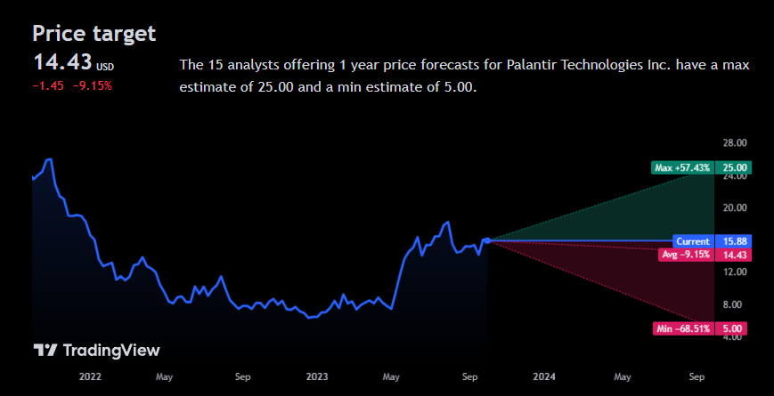 PLTR Stock: Palantir Stock on Verge of Recovery; Targeting $20
