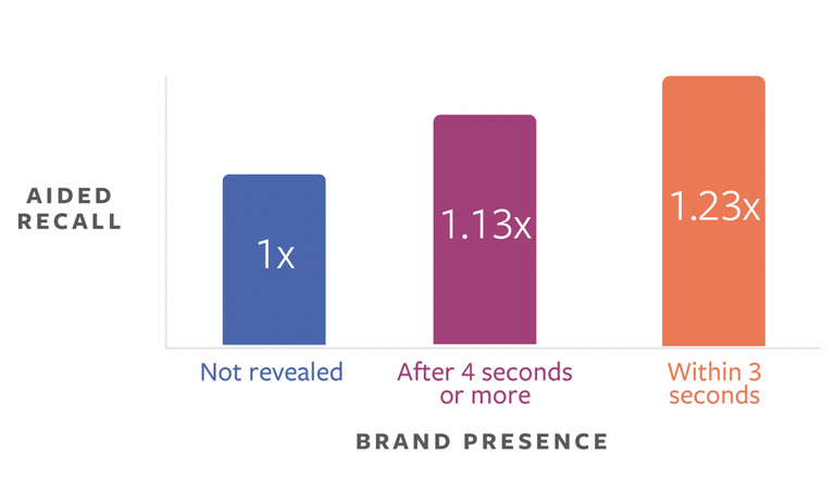 A Facebook report reveals that the first three seconds of a video ad are the most effective for mentioning a brand name. 23% of users will more likely remember brands if they mention themselves within the first three to four seconds of video ads.
