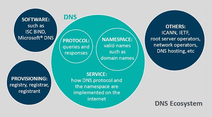 DNS ecosystem