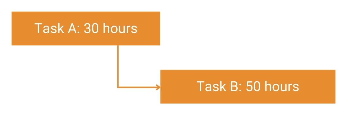 orange logic tie showing task A at 30 hours and task B at 50 hours