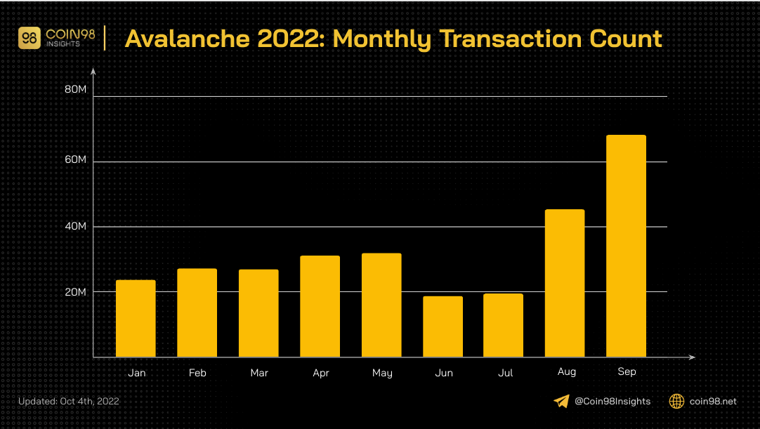 avalanche 2022 monthly transaction count