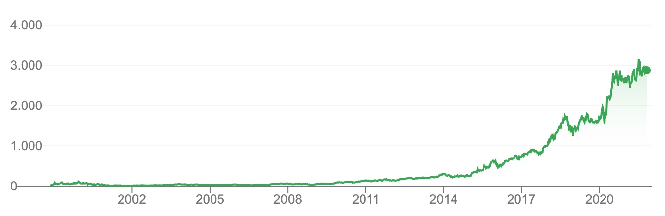 Geld verdienen mit Amazon Investments