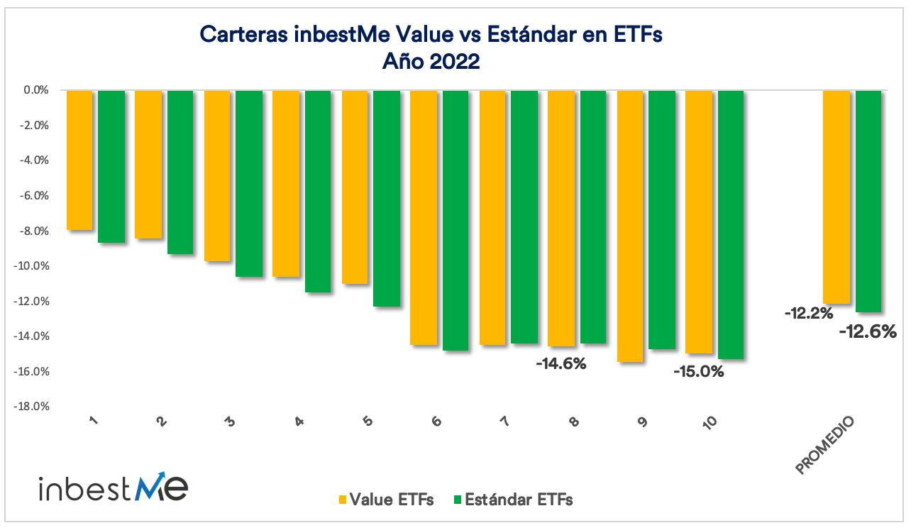 Carteras inbestMe Value vs Estándar en ETFs año 2022