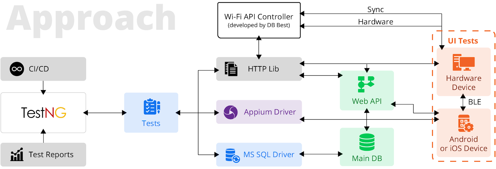 mobile-hardware-automation-testing