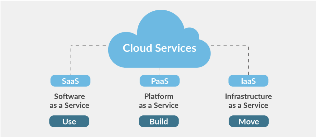 IaaS and PaaS and SaaS: When To Use Which