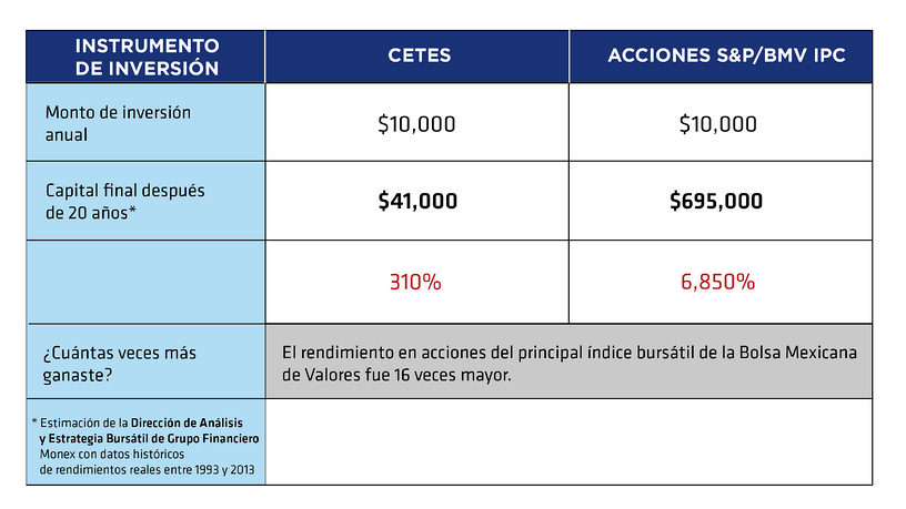 Cuadro de inversiones