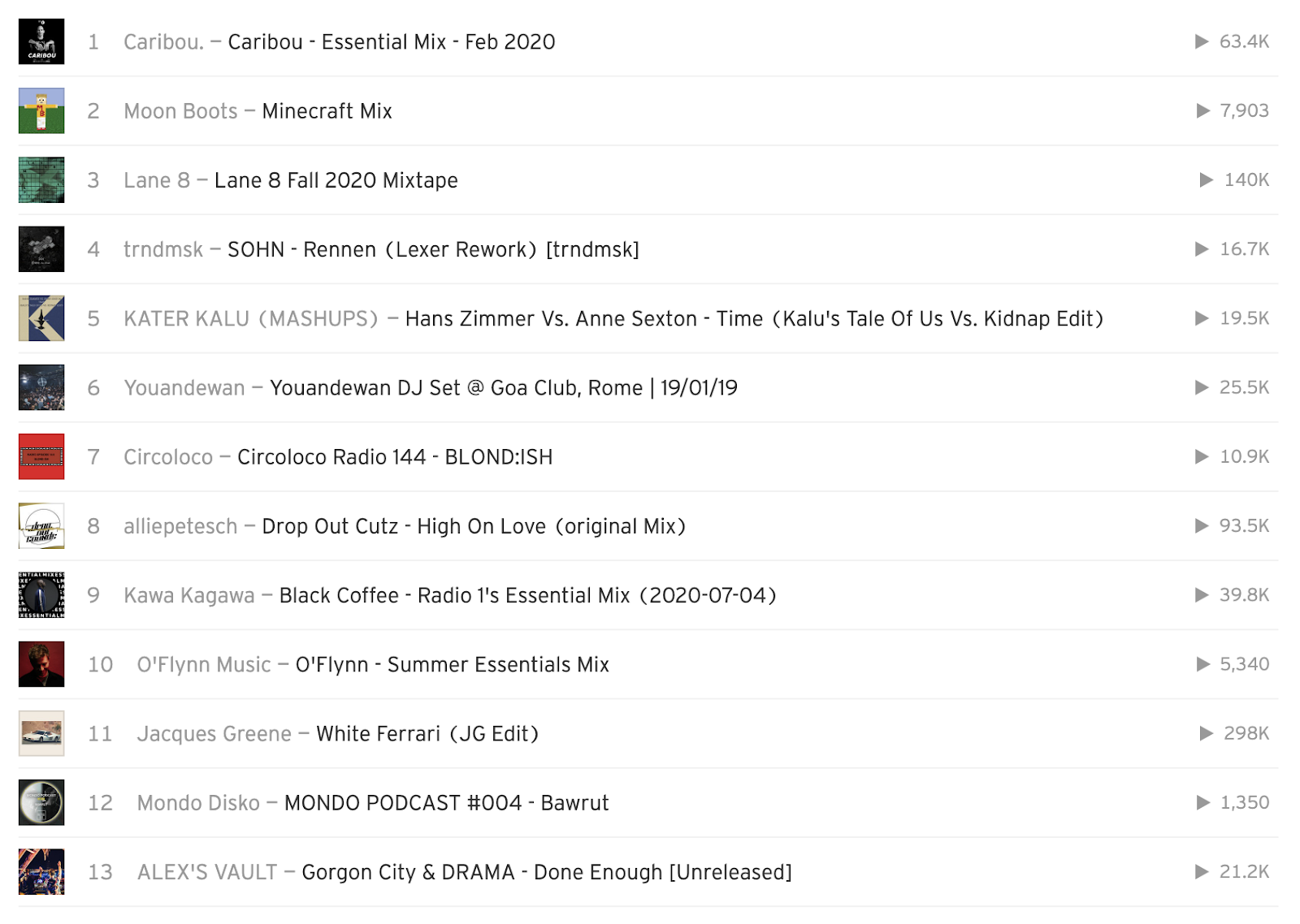 Screenshot of top 13 tracks in SoundCloud, with Jacques Greene - White Ferrari (JG Edit) listed as the 11th track. 