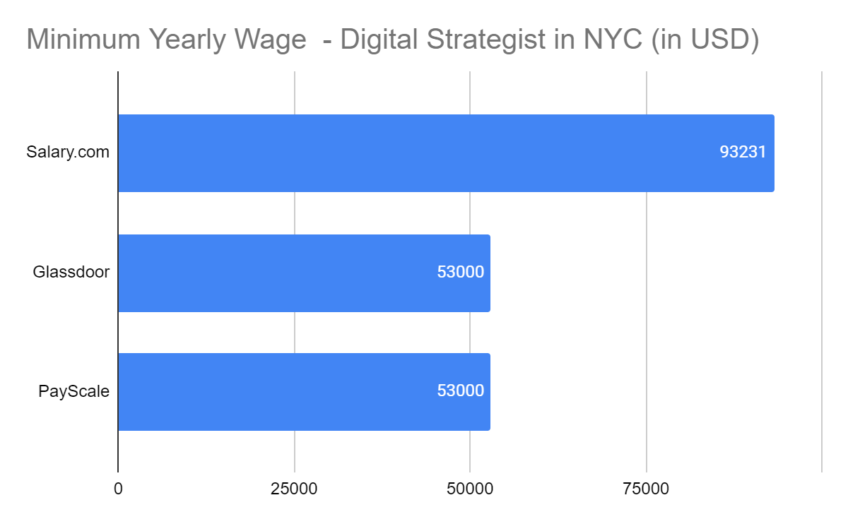 Minimum yearly wage of a digital strategist in New York City according to Glassdoor, Salary.com and PayScale. September 2022