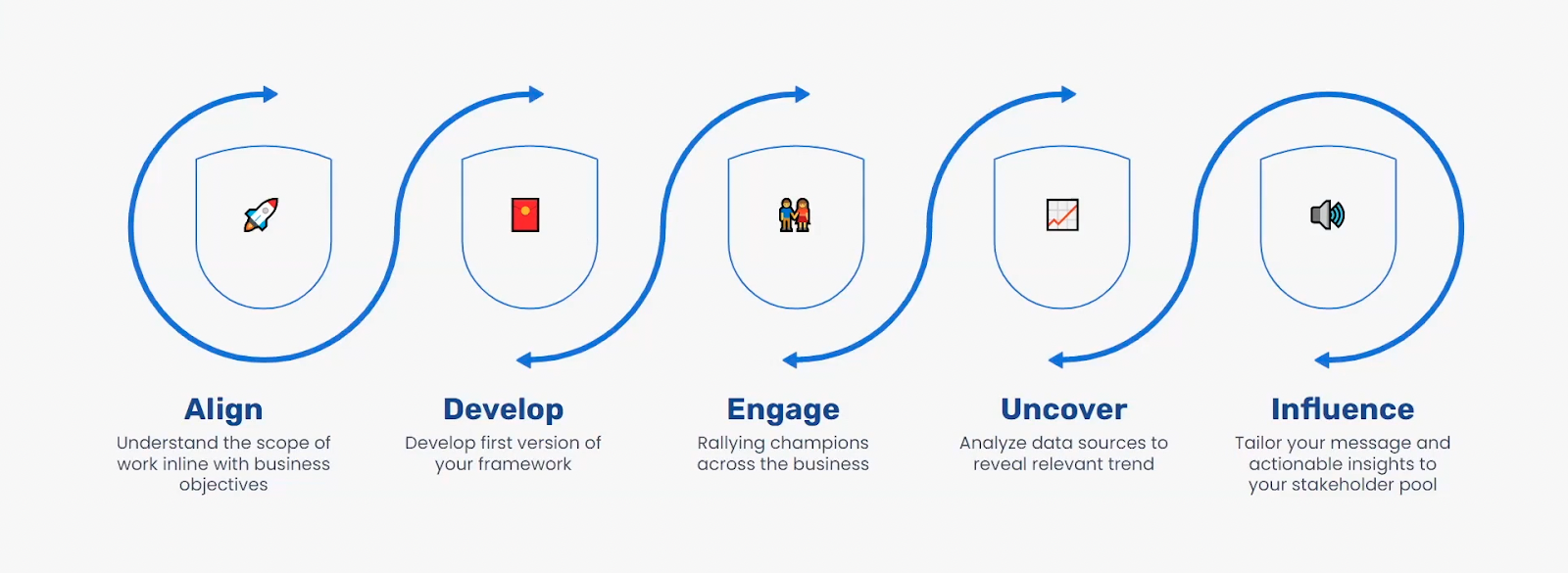 Alt: Image shows the five steps of the CX framework, align, develop, engage, uncover, and influence.