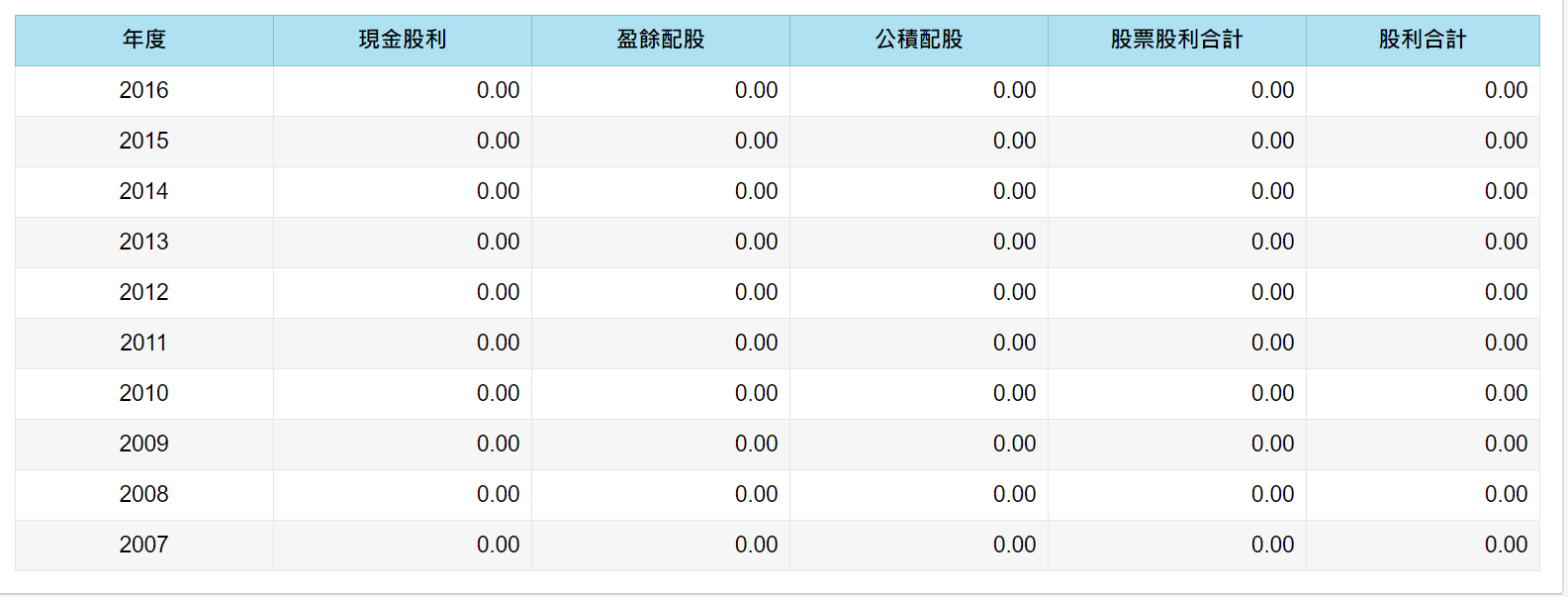 想領「現金股利」，先用這 「3項指標」檢視一下公司現金流！ 避免買到「外強中乾」的地雷股！