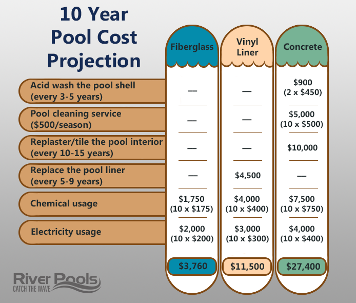 Infographic showing the 10 year pool cost projection of three inground pool types.