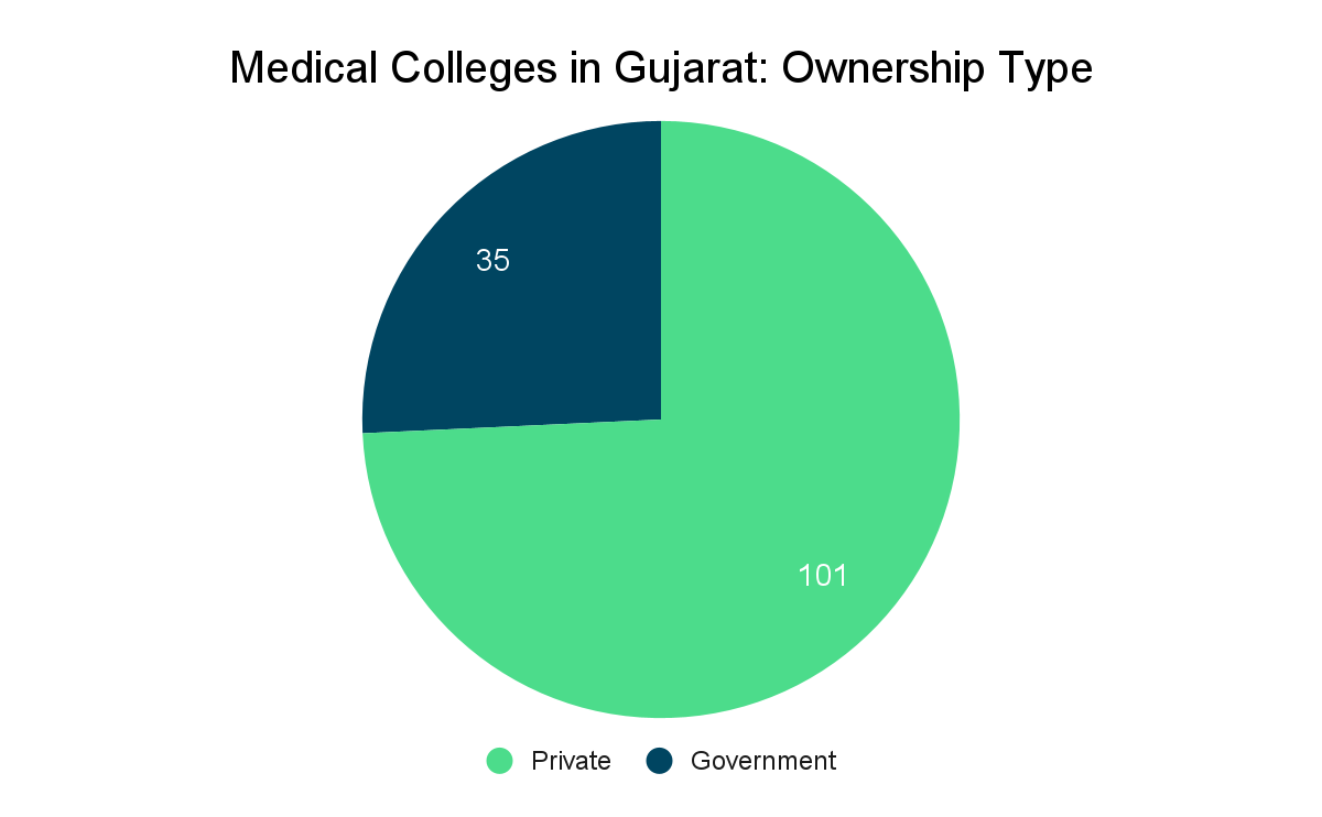 Number of Medical Colleges in Gujarat