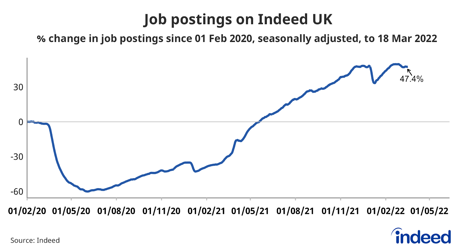 A line graph titled “Job postings on Indeed UK”