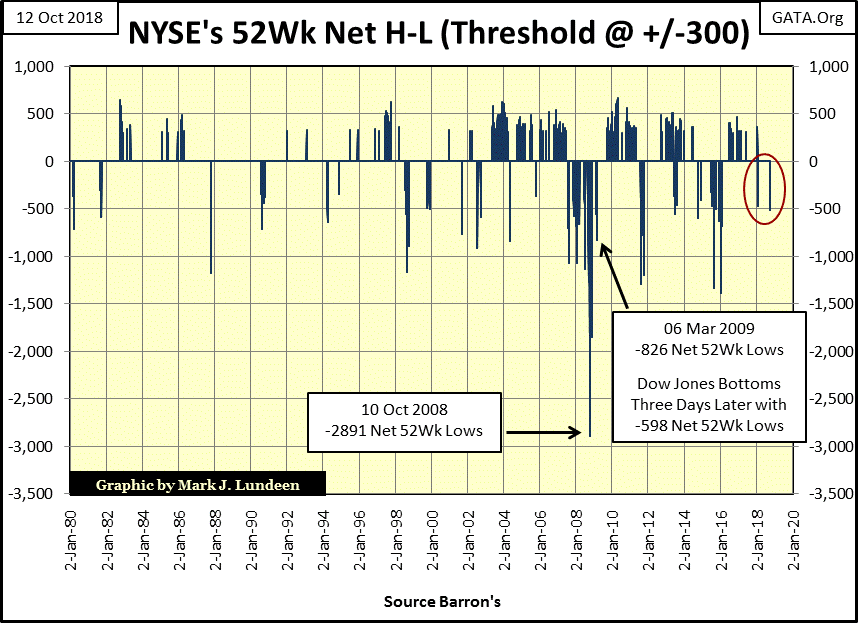 C:\Users\Owner\Documents\Financial Data Excel\Bear Market Race\Long Term Market Trends\Wk 570\Chart #4   NYSE 52Wk net Filtered at 300.gif