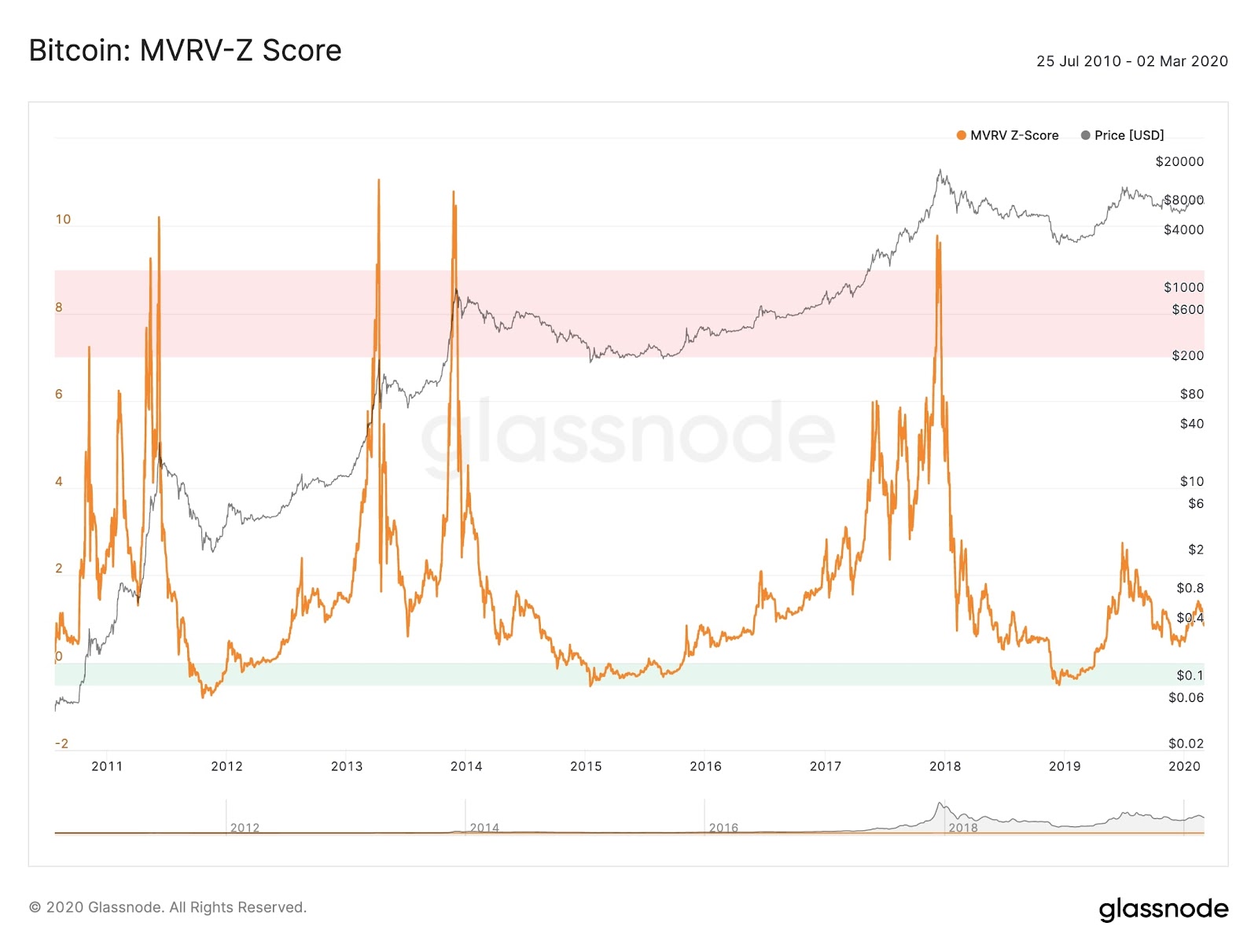 Bitcoin MVRV-Z Score on-chain