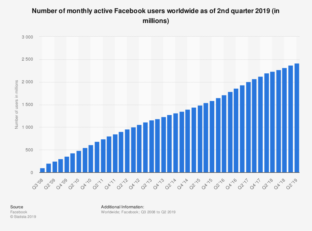 https://www.statista.com/graphic/1/264810/number-of-monthly-active-facebook-users-worldwide.jpg