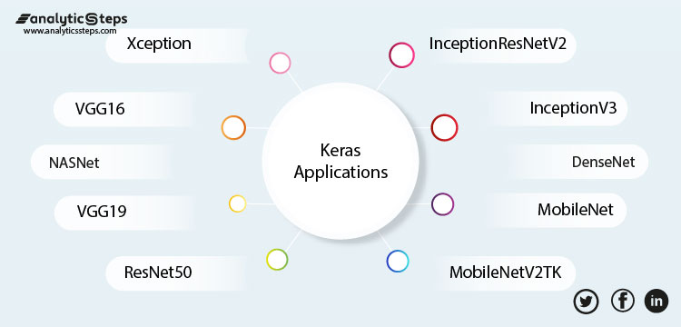 Highlighting topmost Keras application including Xception, VGG16, VGG19, ResNet50, InceptionV3, InceptionResNetV2, MobileNet, DenseNet, NASNet, and MobileNetV2TK.