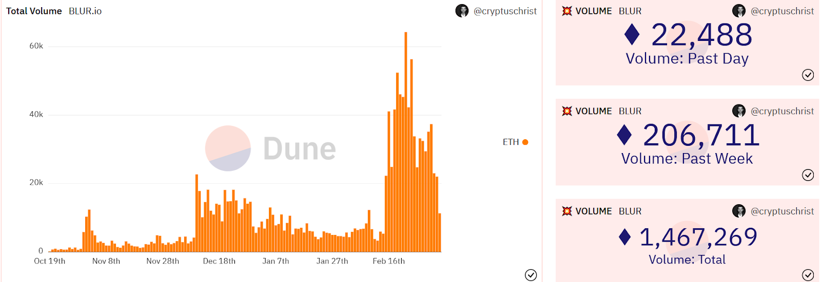 BLUR plunges 99% from its all-time high, here’s why - 2