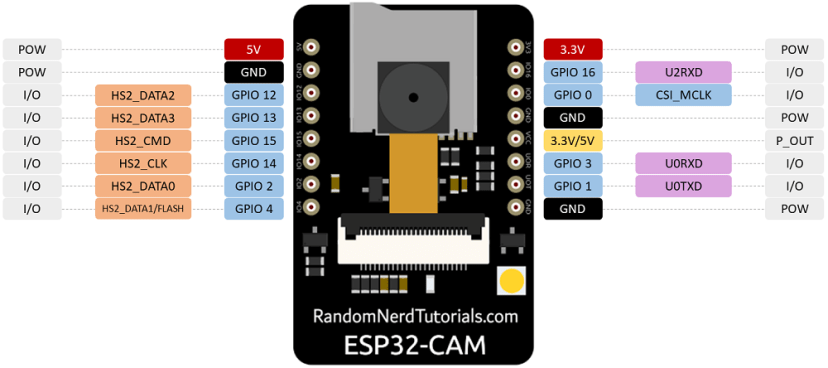 ESP32-CAM AI Thinker module board Pinout diagram GPIOs name