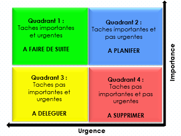 matrice d'eisenhower pour prioriser ses tâches