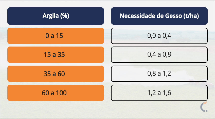 Indicativo de calculo de dose de Gesso agrícola. 