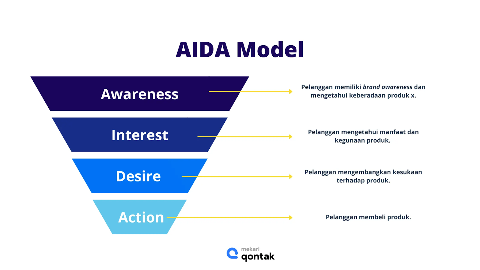 aida model digital marketing