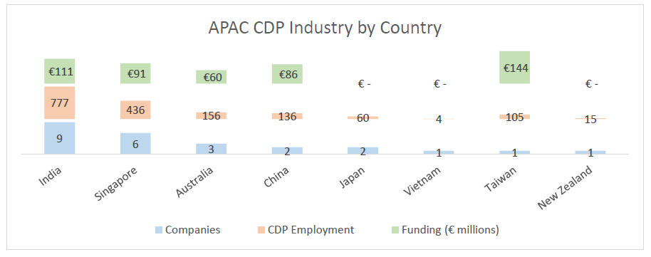 cdp industry