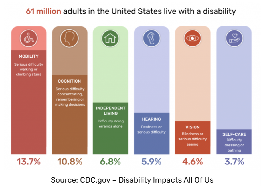 61 million adults in the us live with a disability