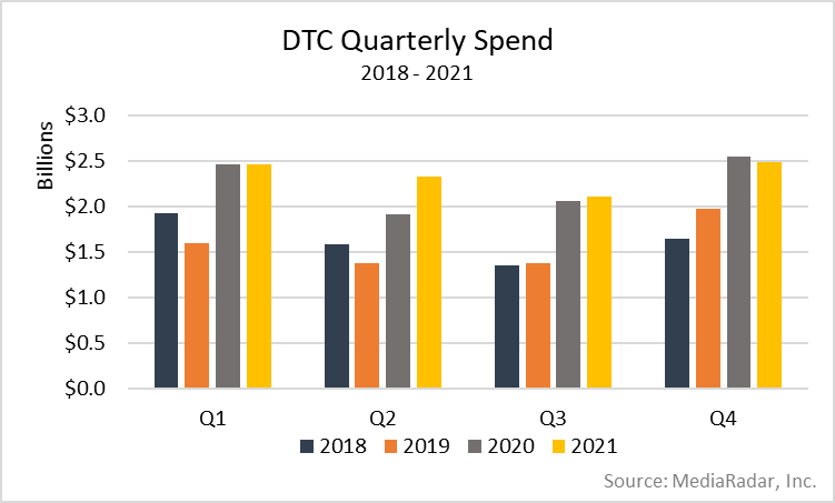 DTC Quarterly Spend, 2018-2021 Chart