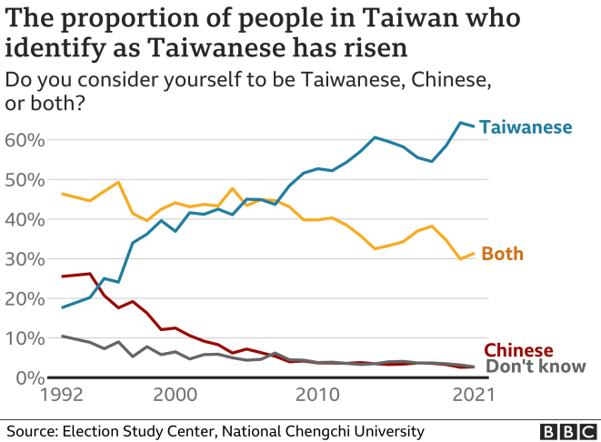Graphic showing whether people in Taiwan regard themselves as Taiwanese or Chinese