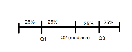 Representação visual do que é quartil