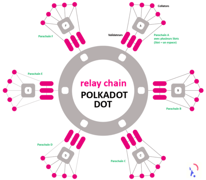 La technologie blockchain Polkadot repose sur une architecture composée de parachains qui soulagent le réseau principal d'une grande partie des opérations et libère son potentiel.