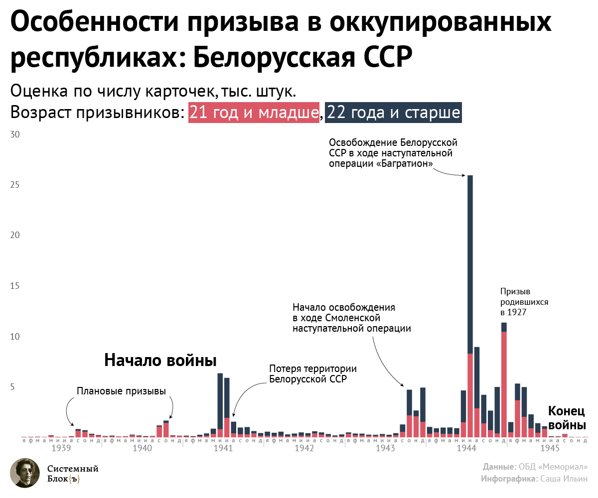 Динамика призыва в годы Великой Отечественной Войны: Белорусская ССР