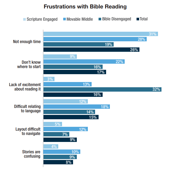 Reasons why people don't read the Bible more often.