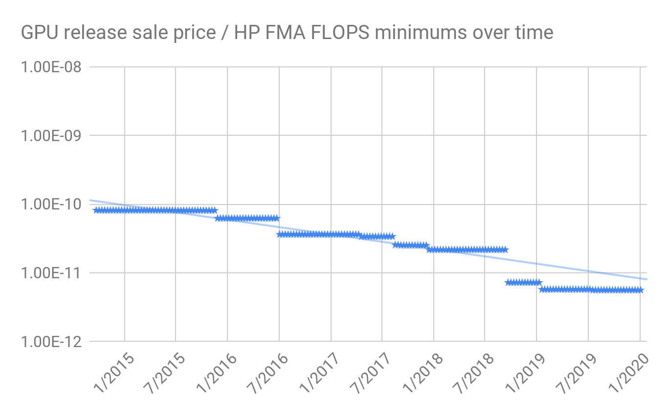 krabbe cylinder udsende 2019 recent trends in GPU price per FLOPS – AI Impacts